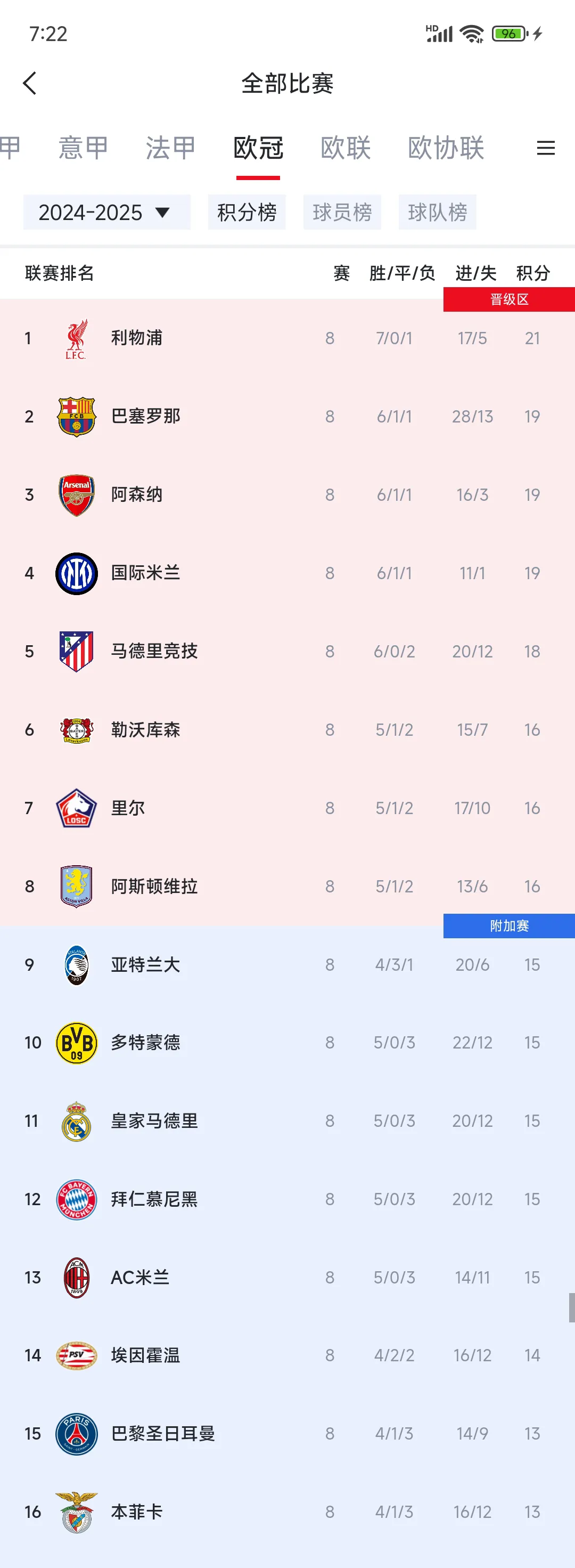  利物浦斩获2连胜 